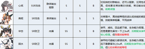 《苍雾残响》角色强度排行一览