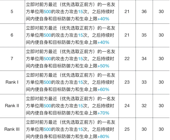 《明日方舟》阿专精材料效果表