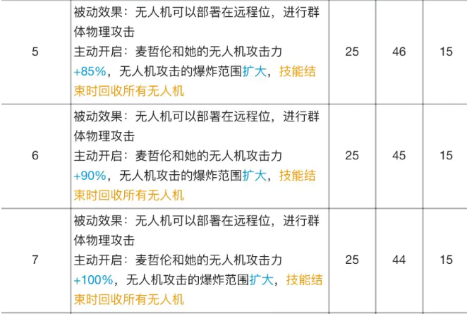 《明日方舟》麦哲伦专精材料效果表