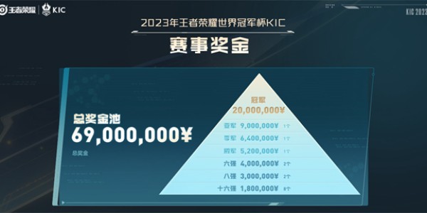 《王者荣耀》2023KIC奖金介绍