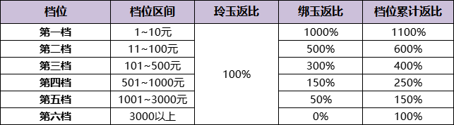 《浮生忆玲珑》充值返利规则技领取方法