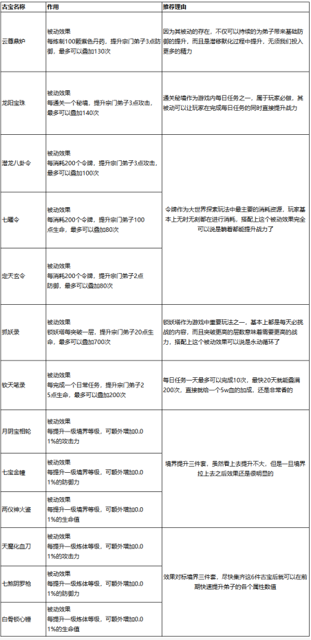 《最强祖师》快速提升战力方法