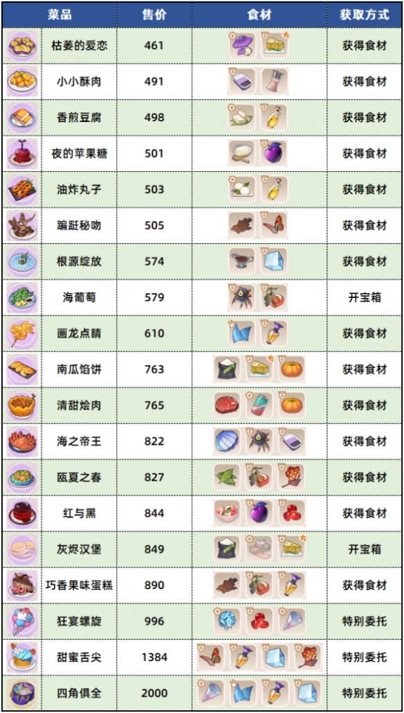 《崩坏3》数海寻馔三期菜谱汇总