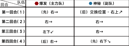 《蔚蓝档案》第十章10-5通关攻略