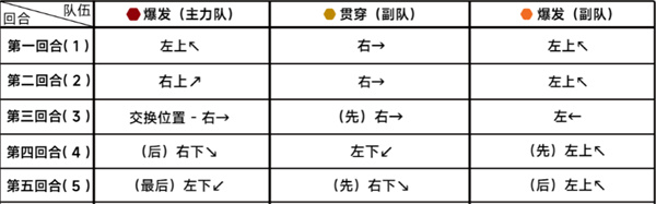 《蔚蓝档案》第二十章困难20-3通关攻略