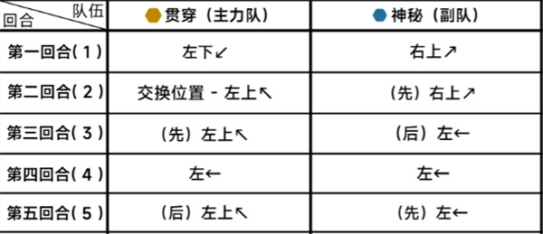 《蔚蓝档案》第二十二章22-3通关攻略