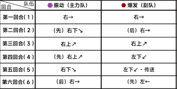 《蔚蓝档案》第二十四章24-3通关攻略