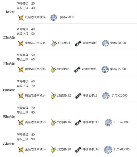鸣潮鉴心突破材料一览