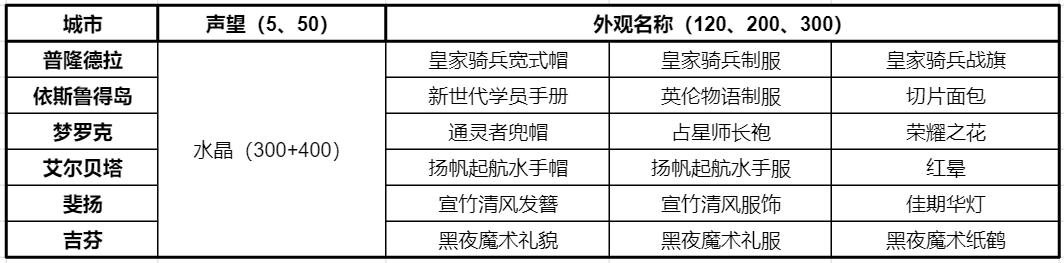 《仙境传说RO：新启航》委托板任务攻略