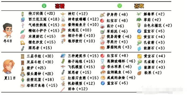 《波西亚时光》npc好感送礼攻略大全