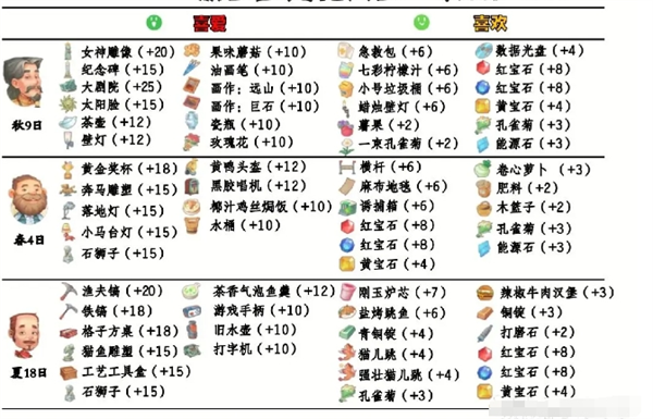 《波西亚时光》npc好感送礼攻略大全