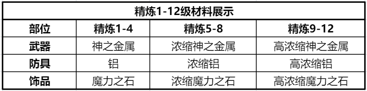 《仙境传说RO：新启航》精炼材料全攻略_《仙境传说RO：新启航》精炼材料全指南