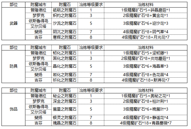 《仙境传说RO：新启航》附魔攻略大全