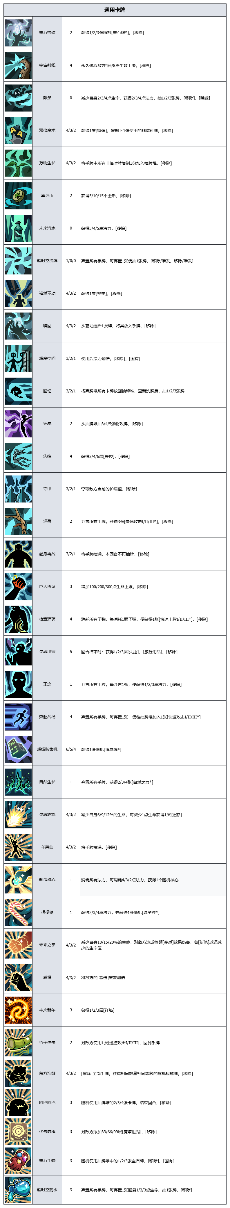 《代号肉鸽》卡牌图鉴大全