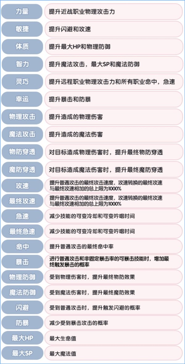 《仙境传说：新启航》角色基础属性介绍