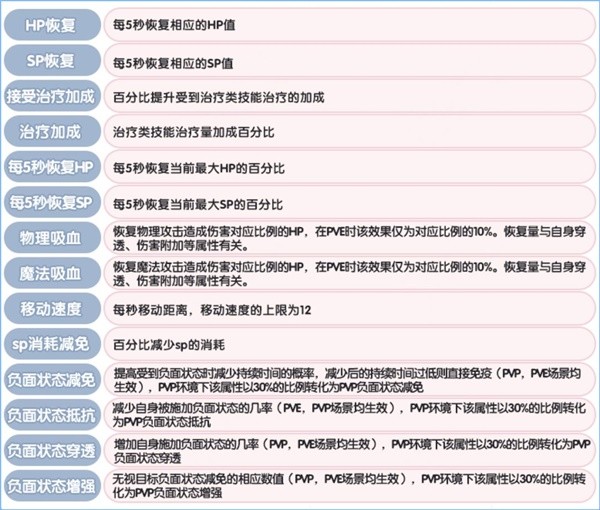 《仙境传说：新启航》角色基础属性介绍