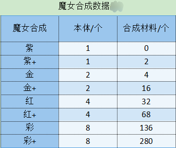 《勇闯女巫塔》新手养号攻略大全