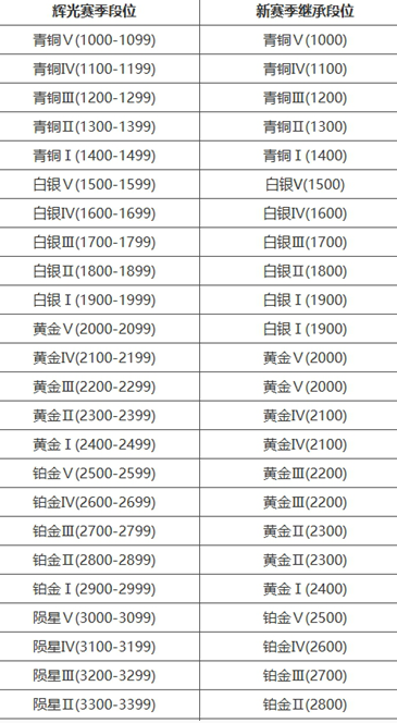 《永劫无间》段位重置规则介绍