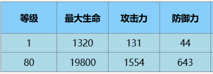 《尘白禁区》辰星观测者技能攻略