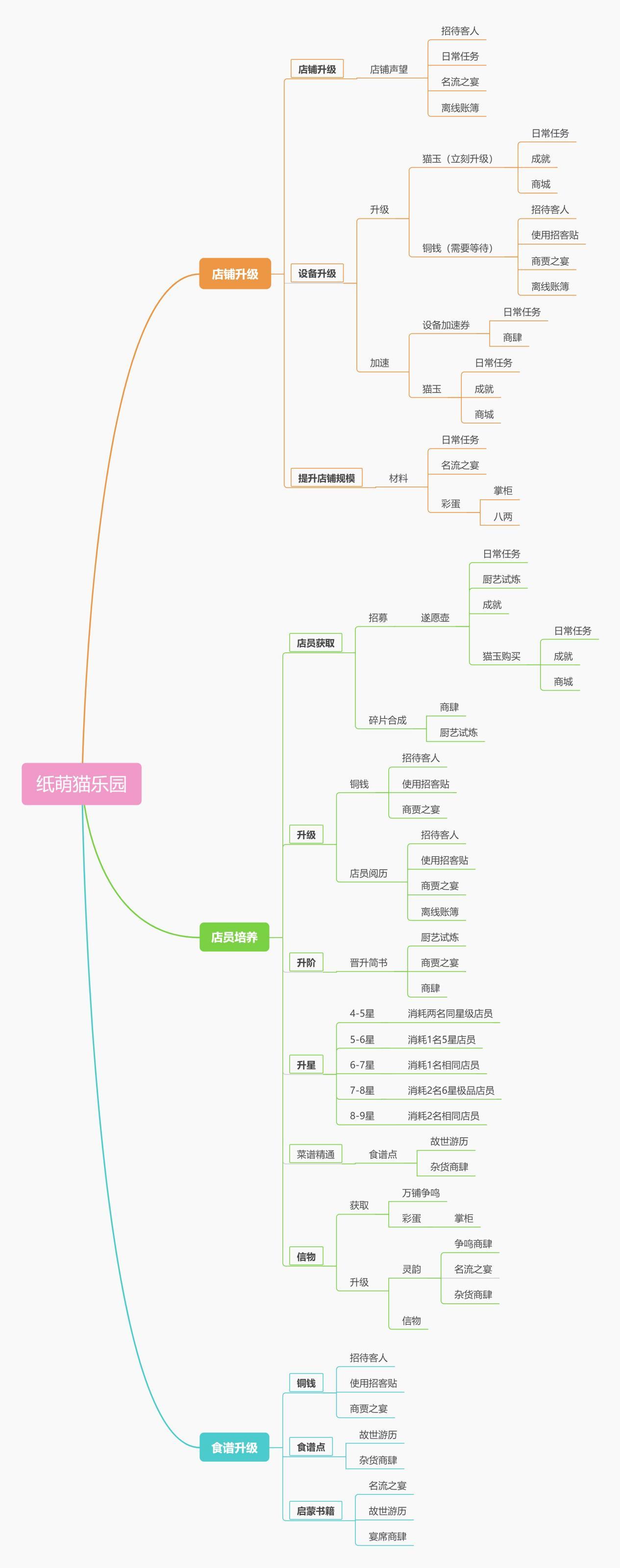 《纸萌猫乐园》经营必备资源汇总