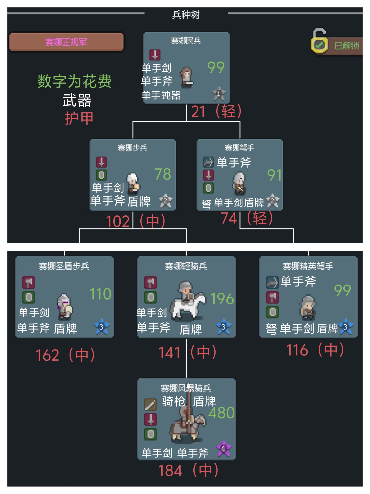 《罗德里》兵种升级价格表和装备和护甲