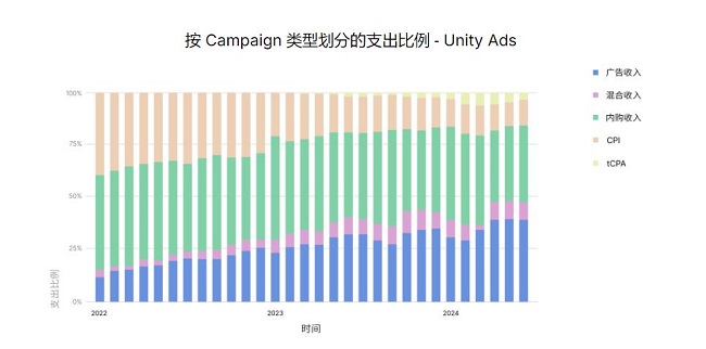 Unity《2024年移动游戏增长与变现报告》发布，洞察洞悉行业最新趋势