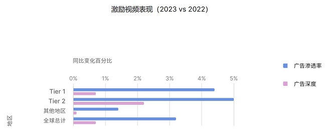 Unity《2024 年移动游戏增长与变现报告》发布，洞察商业化策略的最新趋势和发展动态