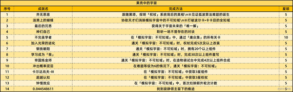 《崩壞：星穹鐵道》2.6新增59個成就一覽