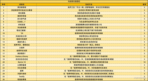 《崩壞：星穹鐵道》2.6新增59個成就一覽