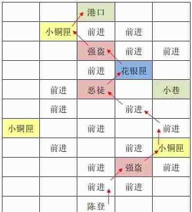 《如鸢》东阳据点重建路线一览