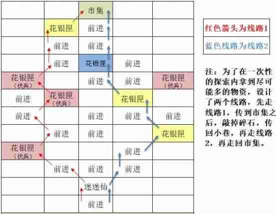 《如鸢》东阳据点重建路线一览