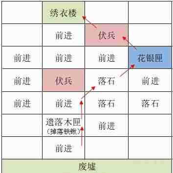 《如鸢》洛阳据点重建路线一览