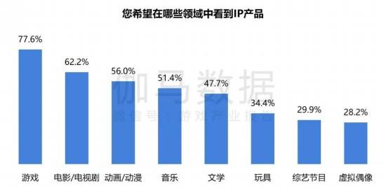 2024游戏IP报告：1~9月规模1960亿 68%用户愿为之付费