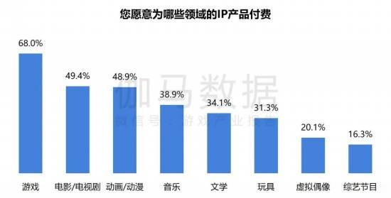 2024游戏IP报告：1~9月规模1960亿 68%用户愿为之付费