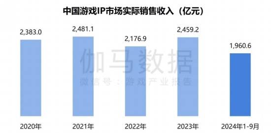 2024游戏IP报告：1~9月规模1960亿 68%用户愿为之付费