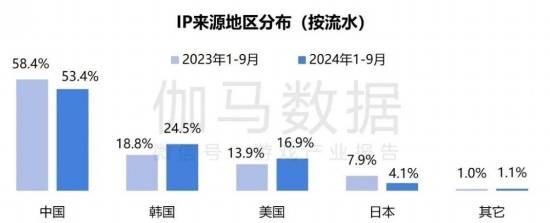 2024游戏IP报告：1~9月规模1960亿 68%用户愿为之付费