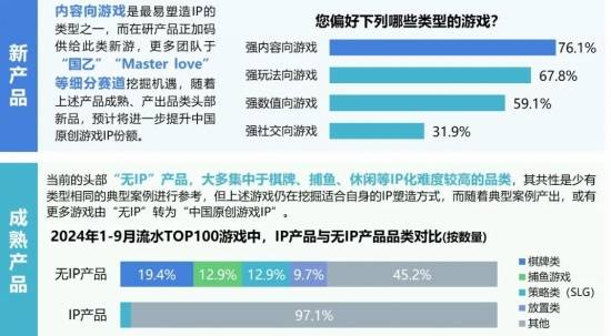 2024游戏IP报告：1~9月规模1960亿 68%用户愿为之付费