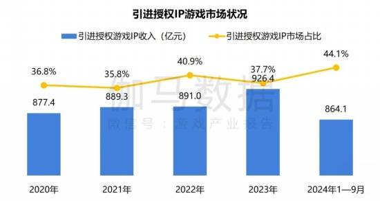 2024游戏IP报告：1~9月规模1960亿 68%用户愿为之付费