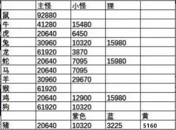 《梦幻西游》天降辰星怪物血量介绍