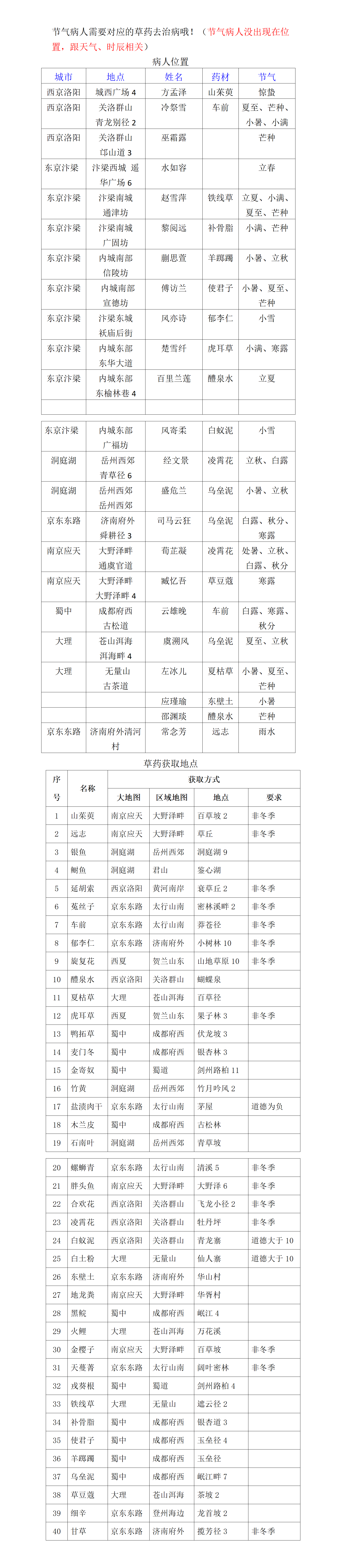 图片[2]-《武林秘籍》节气病人位置及草药获取地点-漫游窝