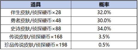 《王者荣耀》柯南祈愿珍品传说活动介绍