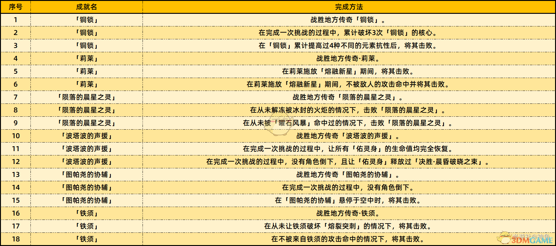 《原神》5.2新增成就及完成方法介绍