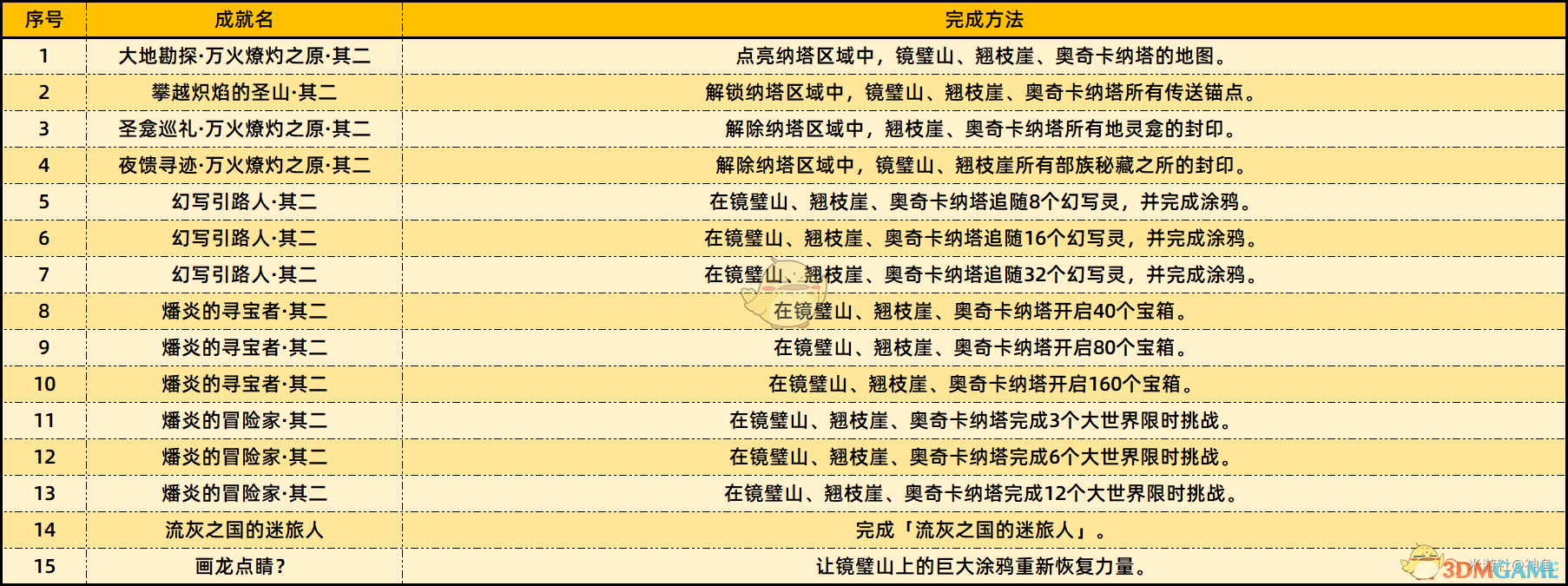 《原神》5.2新增成就及完成方法介绍