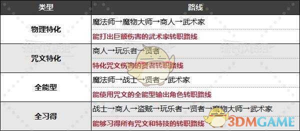 《勇者斗恶龙3》重置版全伙伴转职路线推荐，那个职业更好