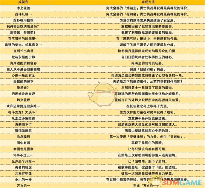 《原神》5.2新增成就完成方法一览