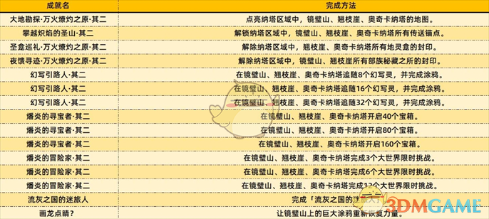 《原神》5.2新增成就完成方法一览