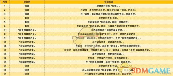 《原神》5.2版本新增成就汇总