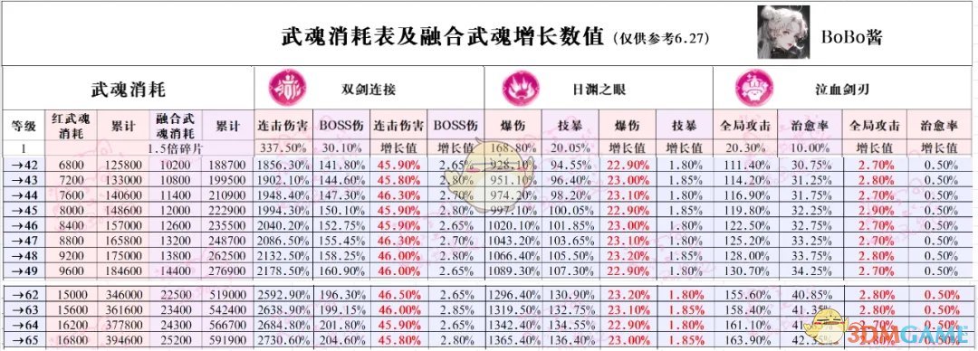 《冒险大作战》武魂升级收益最大化攻略