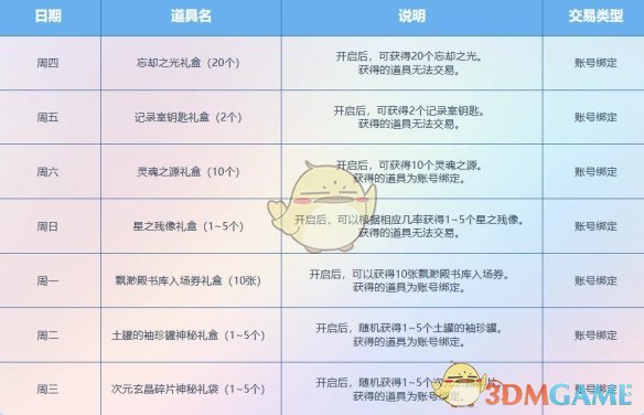 《DNF》11月阿拉德天天签到礼奖励介绍