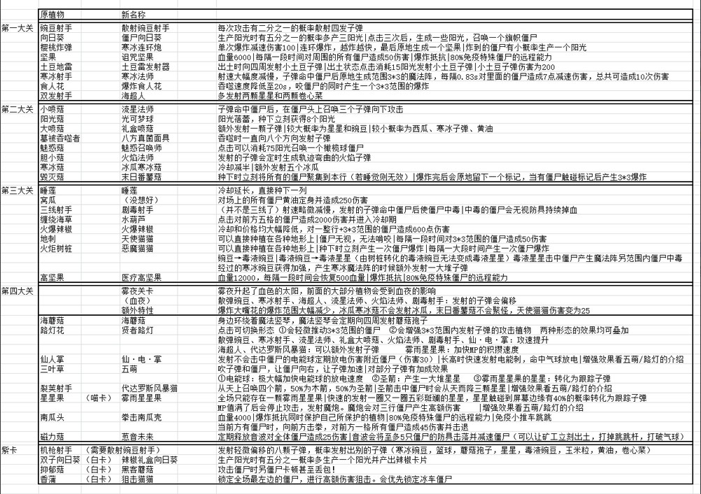 植物大战僵尸喵版正版下载